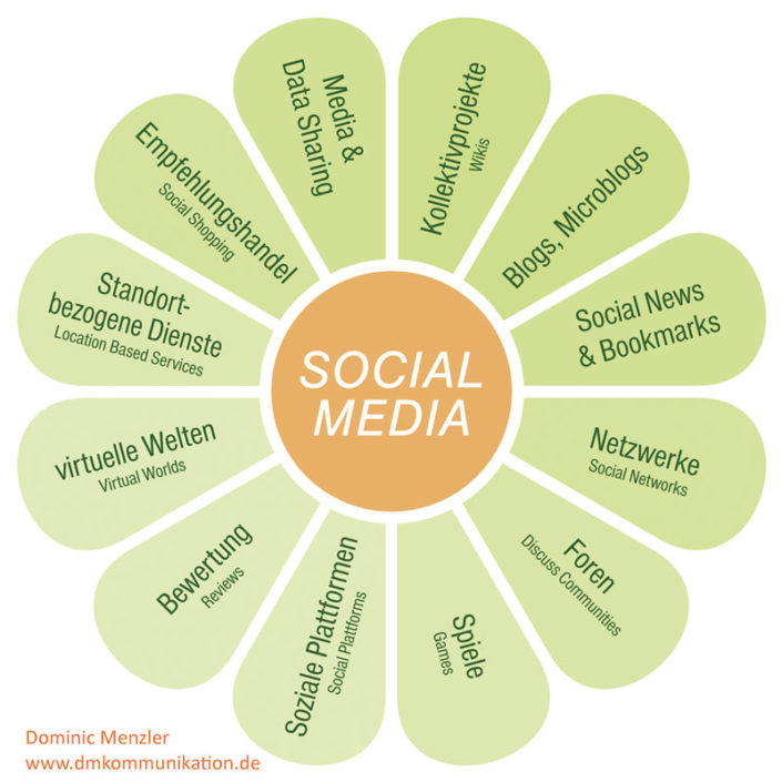 Die Social-Media-Landschaft, konzipiert von Dominic Menzler. Die Social-Media-Landschaft, konzipiert von Dominic Menzler.