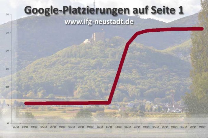 Ranking-Verlauf vor und nach Website-Realisation mit SEO Ranking-Verlauf vor und nach Website-Realisation mit SEO